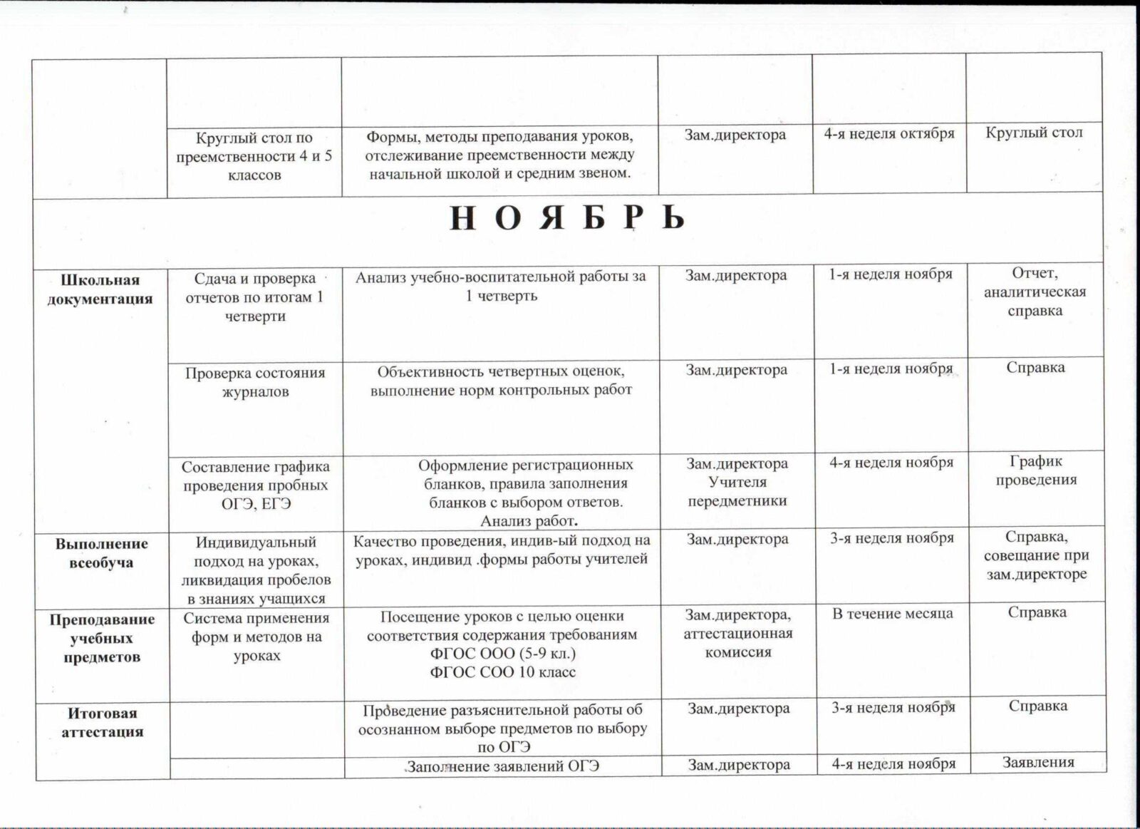 Циклограмма внутришкольного контроля – МКОУ 